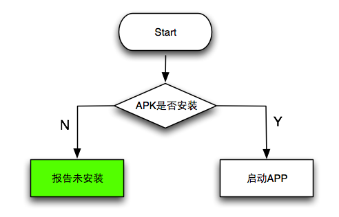 start napp in Android